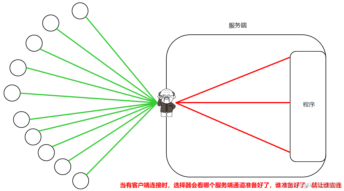 客户端非阻塞和阻塞所有的javaio流都是非阻塞的-第2张图片-太平洋在线下载