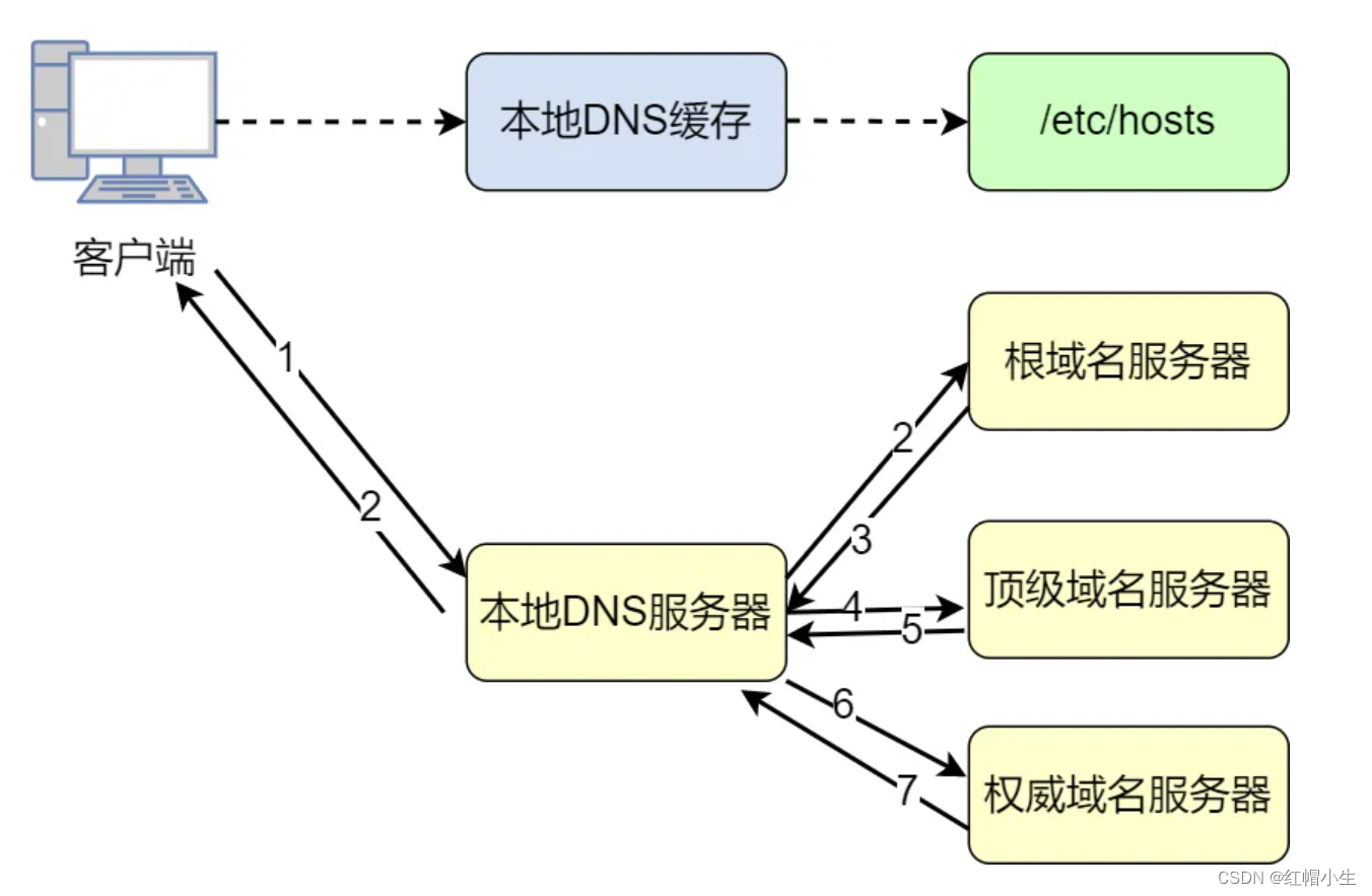 客户端域名请求cnc域名请求xred-第2张图片-太平洋在线下载