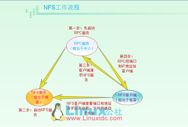 nfs系统客户端配置win10搭建nfs服务器-第1张图片-太平洋在线下载