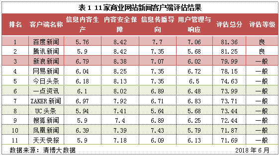 新闻客户端推送分析聚合类新闻客户端有哪些-第2张图片-太平洋在线下载