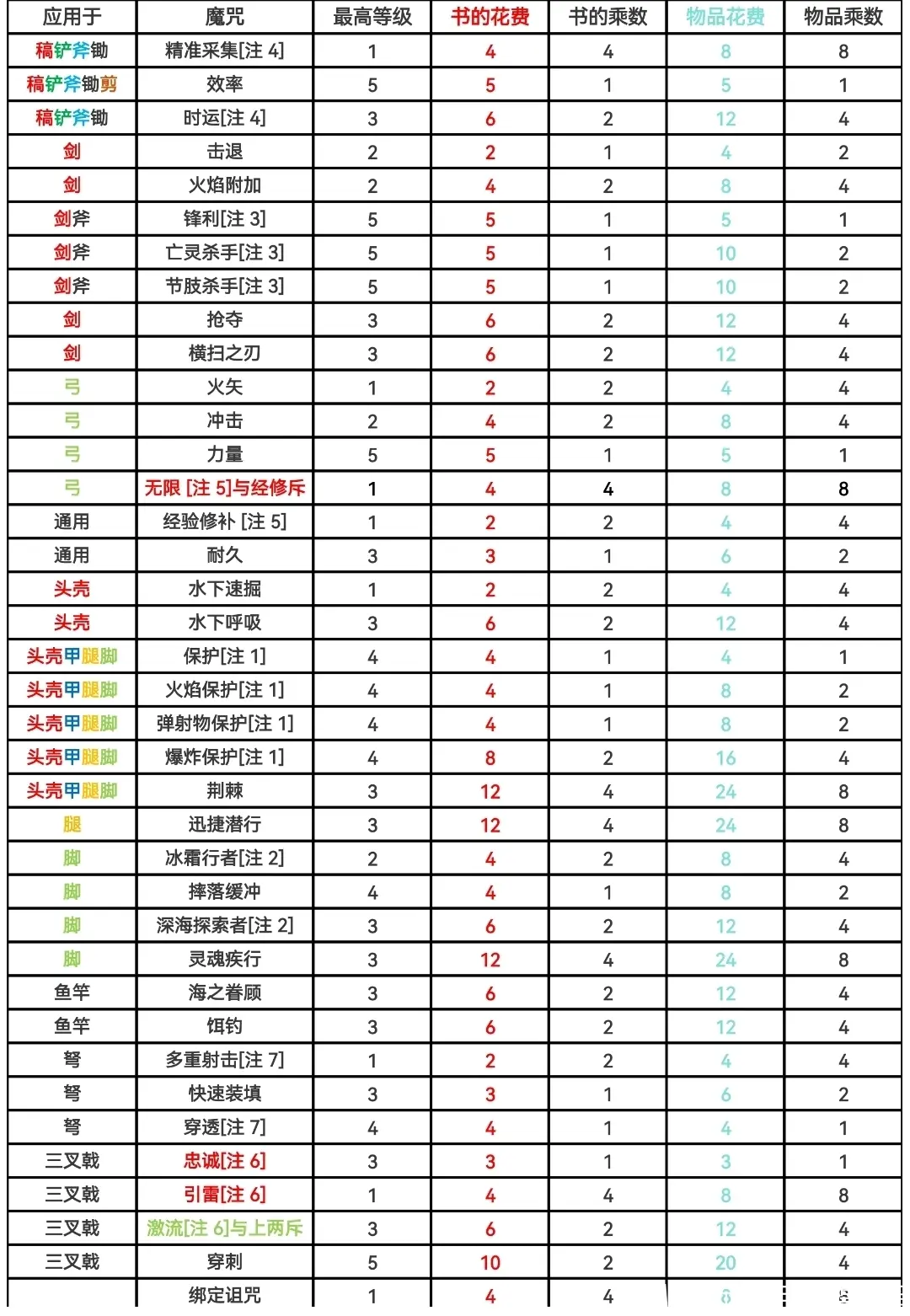 手机版mc怎么附魔mc附魔台30级要摆多少书架-第2张图片-太平洋在线下载